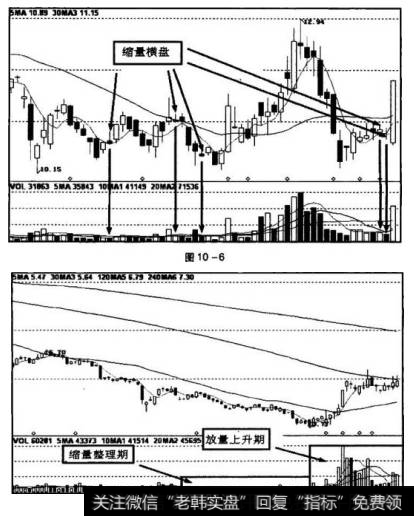 图10-6中五根小星K线，都代表了缩量横盘的情况
