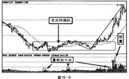 成交量是什么？成交量与买卖点之间有什么关系？