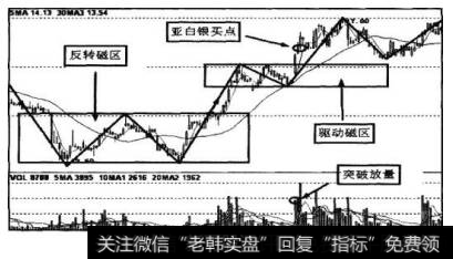 三个时间度内，股价维持在突破K线的顶部