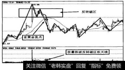 图10-13中，股价放量跌破磁区秋天线，下跌势头强烈，反转磁区秋天线之下产生亚黄金卖点。