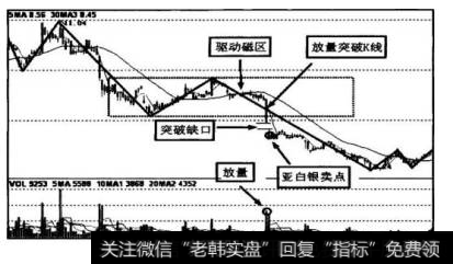 图10-14中，股价放量向下鉄破驱动磁区秋天线，并在秋天线下形成突破缺口，产生磁区操作法的亚白银卖点