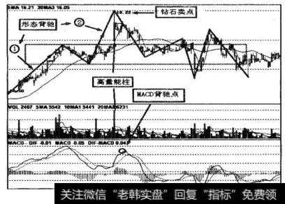 图10-16中，股价突破最后一个磁区春天线后，形成背驰式上潍