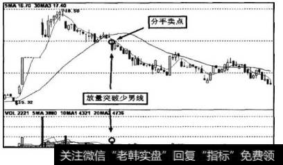 图10-21中，股价放量跌破少男线，三个时间度内无法重新站上少男线，分手卖点基本确立。从图中可以看到后市下跌充分