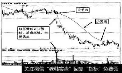 图10-22中，股价放巨量跌破少男线，且在少男线下形成大型突破缺口，后市堪优，投资者在缺口形成当日应果断卖出。