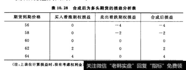 合成后为多头期货的损益分析表