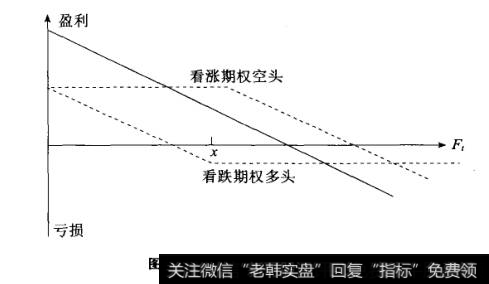 合成期货的损益状况