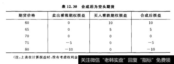 合成后为空头期货