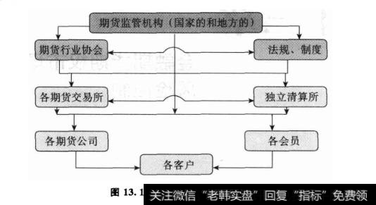 金融期货的市场体系