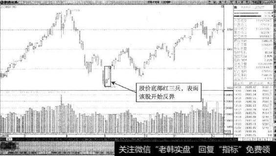 上证指数—回升走势出现