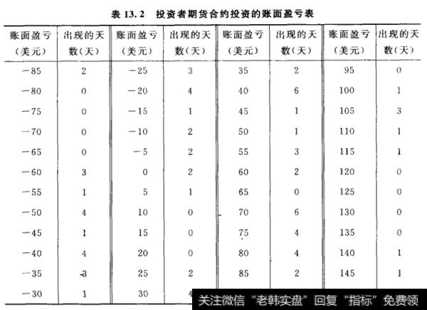 投资者期货合约投资的账面盈亏表