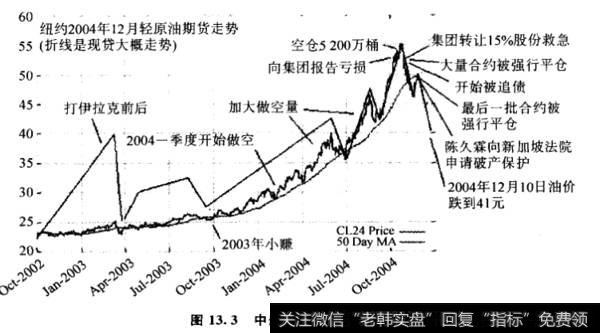 中航油失败的过程