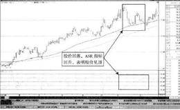 如何根据ASR与股价反向波动来判断股价跳空十字星的打压力度