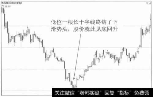 图4股价连续下跌收出长十字线是见底信号