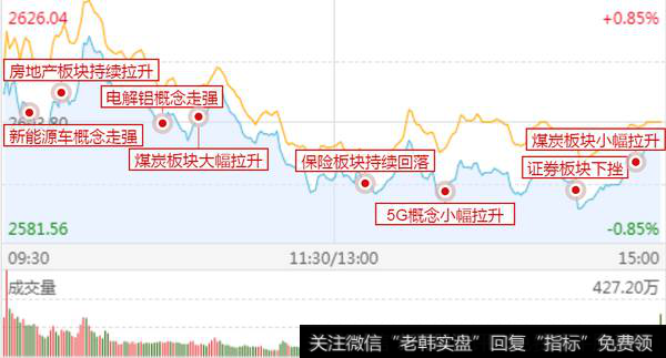 金融板块集体调整，房地产崛起