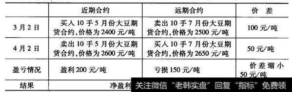 投资者将两种合约平仓完成套利交易1