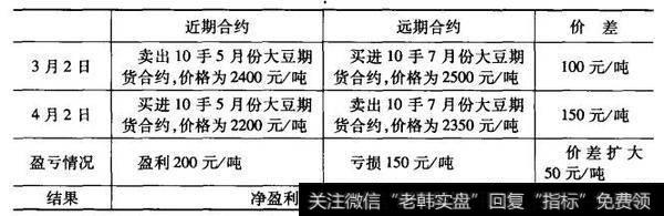 投资者将两种合约平仓完成套利交易2