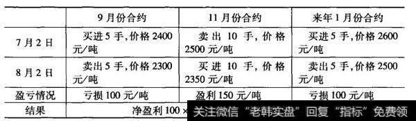 投资者将三种合约平仓完成套利交易