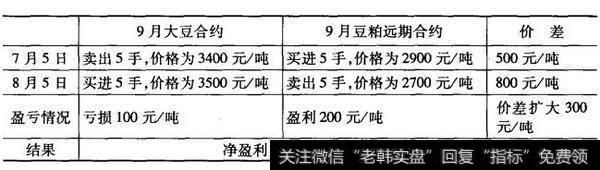 将两种合约平仓获取利润