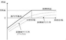 股票方差变化对期权价格产生哪些影响？