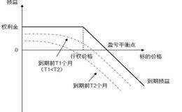 如何估计欧式期权的价格？二项式期权定价是什么？