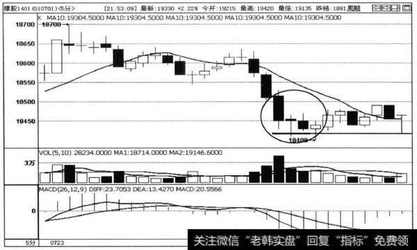 图3-7橡胶1401合约5分钟K线图