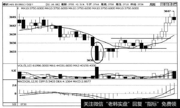 图3-8橡胶1401合约3分钟K线图