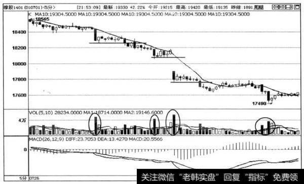 图3-9橡胶1401合约5分钟K线图