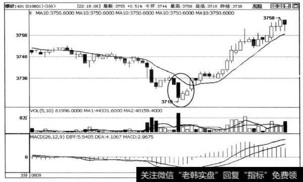 图3一10螺纹1401合约3分钟K线图