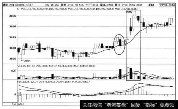 图3-11螺纹1401合约3分钟K线图