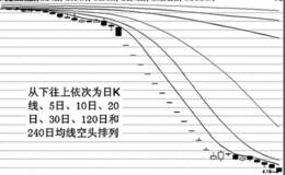 空头排列形态实战分析运用