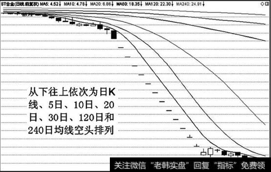 空头排列