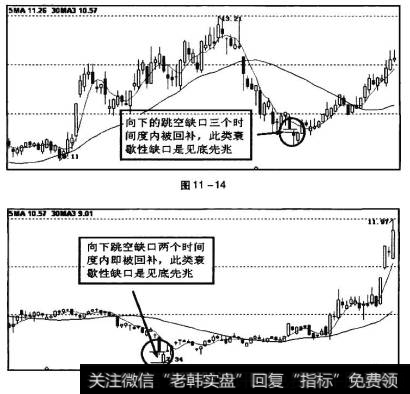 图11 -14中，向下的跳空缺口三个时间度内即被回补，衰竭性缺口特征显著，应当考虑卖出