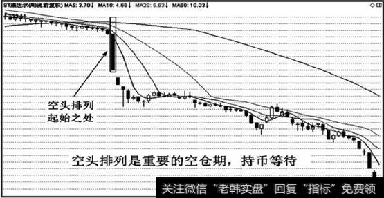 空头排列持币等待