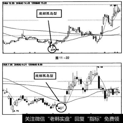 图11 -22所示为底部孤岛型衰竭性缺口，出现该缺口后应当立即