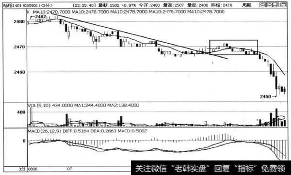 图3-14籼稻1401合约3分钟K线图