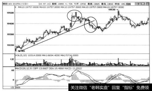 图3-15橡胶1401合约1分钟K线图