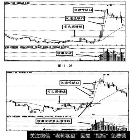 从图中可以看到，股价在放量突破多头感情线后的上攻过程中