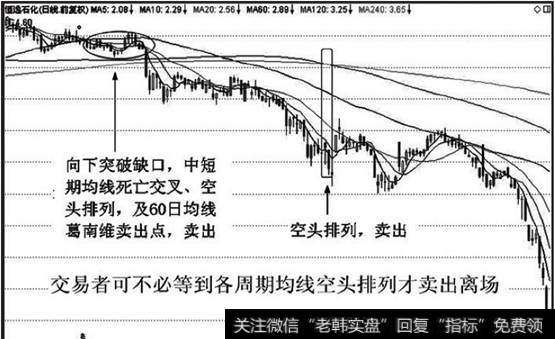 空头排列卖出