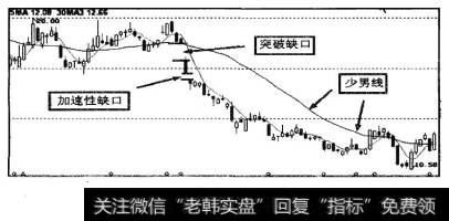 图11-31中，股价放量跌破少男线