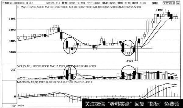 图3-25豆粕1401合约1分钟走势图