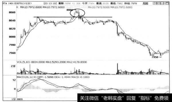 图3 -26PTA1401合约1分钟走势图