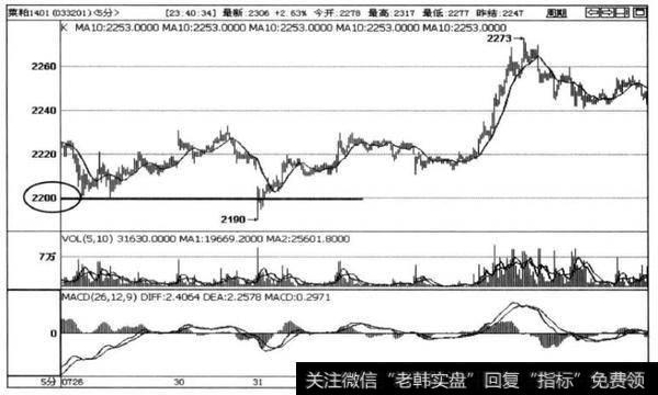 图3-27为菜粕1401合约5分钟K线图