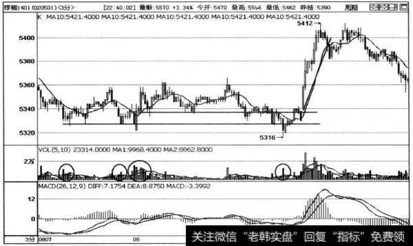 图3-28棕榈1401合约3分钟走势图