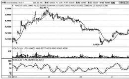 期货交易金叉不看多、死叉不看空的逆思维是什么？对于有价值的技术信号如何对待？