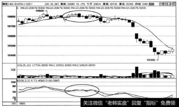 图4-2橡胶1401合约3分钟走势图