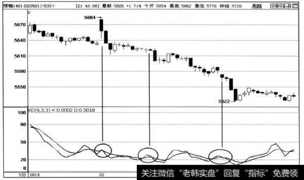 图4-4棕榈1401合约5分钟走势图