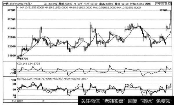 图4-6沪铜1312合约5分钟走势图