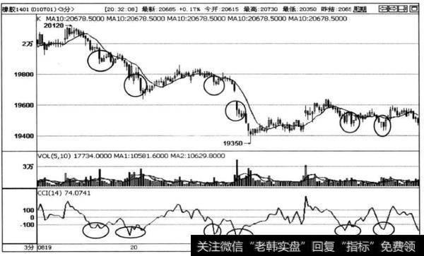 图4 - 8橡胶CCI指标