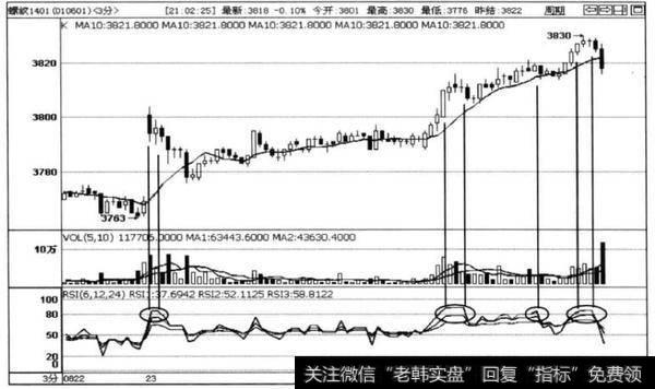 图4-9螺纹1401合约3分钟走势图