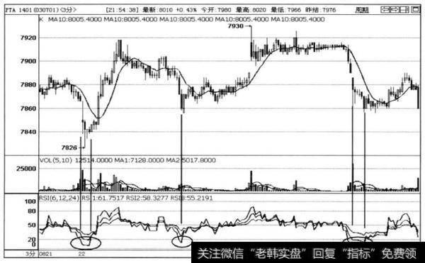 图4-10PTA1401合约3分钟走势图